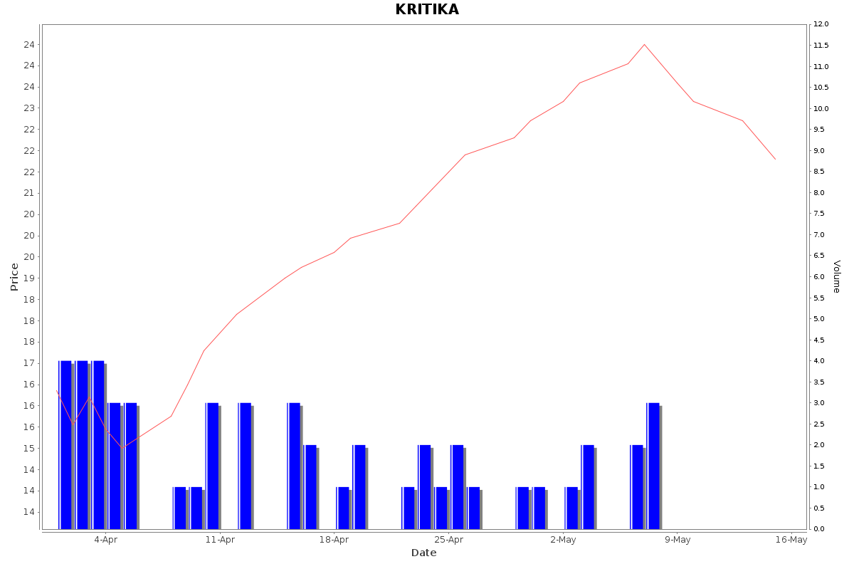 KRITIKA Daily Price Chart NSE Today